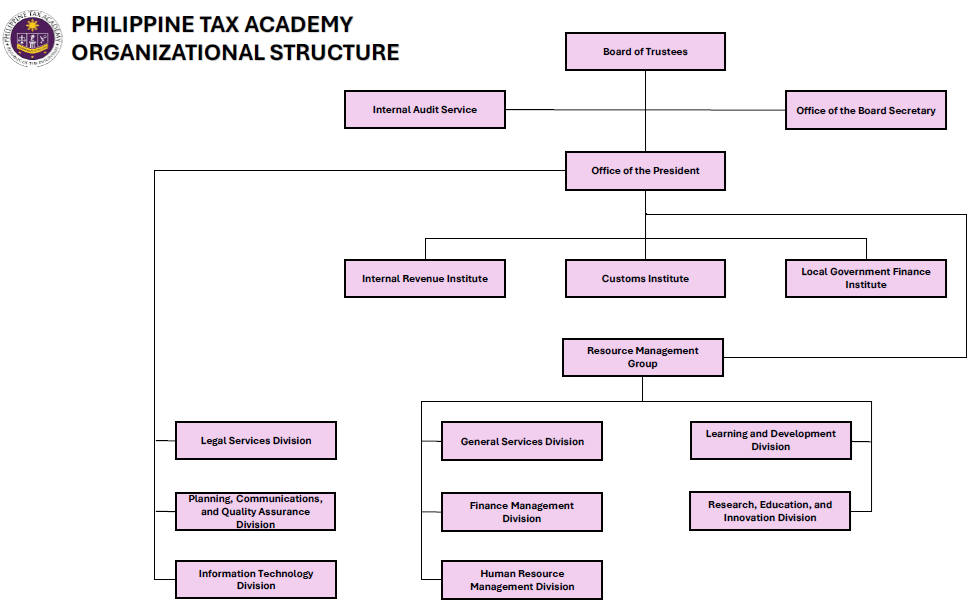 PTA Organizational Chart